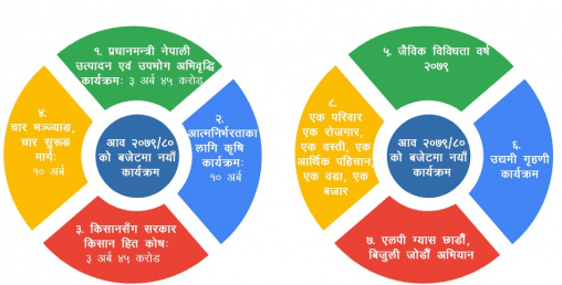 आगामी वर्षको बजेटका २० नारा र अभियान