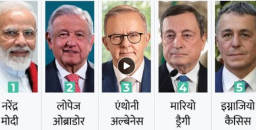भारतीय प्रधानमन्त्री मोदी फेरि विश्वकै सबैभन्दा लोकप्रिय नेता