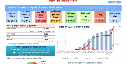 थपिए ८५२० जना कोरोना संक्रमित, २०३ जनाको मृत्यु