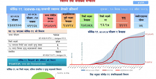 थप २५५९ जनामा कोरोना संक्रमण पुष्टि