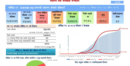थपिए ४५२४ जना कोरोना संक्रमित, १८ जनाको मृत्यु