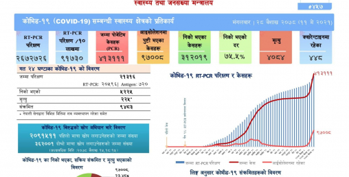 थपिए ९४८३ जना कोरोना संक्रमित, २२५ जनाको मृत्यु