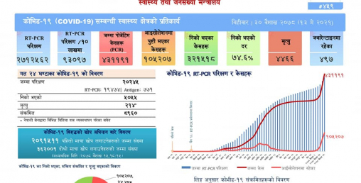 थपिए ८९६० जना कोरोना संक्रमित, २१४ जनाको मृत्यु