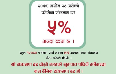 नेपालमा कोरोना भाइरसको सङ्क्रमण दर पाँच प्रतिशतभन्दा कम