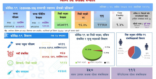 ८६७ जना नयाँ संक्रमित थपिए, ९ जनाको मृत्यु