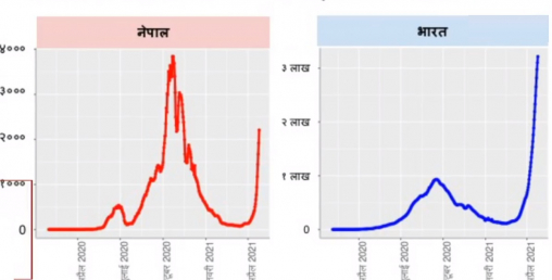 नेपालमा सङ्क्रमण दर २२८ प्रतिशतले वृद्धि