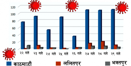 उपत्यकामा एक हप्तामा संक्रमितको ह्वात्तै बढ्यो, तीन जिल्ला ७८८ नयाँ संक्रमित थपिए