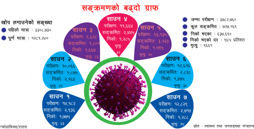 कोरोना संक्रमणको बढ्दो ग्राफ, यस्ता छन् कारण