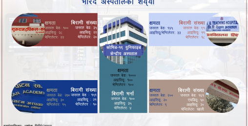 कोरोना सङ्क्रमण बढ्यो, उपत्यकाका अस्पताल भरिए