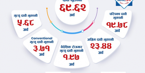 नेपाल लाइफले गर्यो साढे ६९ अर्बको दाबी भुक्तानी