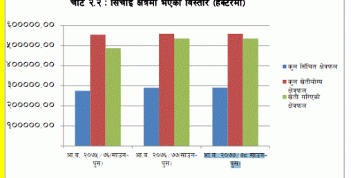 प्रदेश नम्बर दुईमा २,९०,६६९ हेक्टरमा सिंचाइ पुग्यो