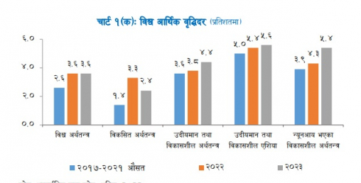 चालु आवमा अर्थतन्त्र ५.८४ प्रतिशतले वृद्धि हुने (पूर्णपाठ)