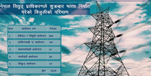 विद्युत् व्यापारमा नयाँ फड्को, आज मध्यरातदेखि ३६४ मेगावाट विद्युत् भारत जाने