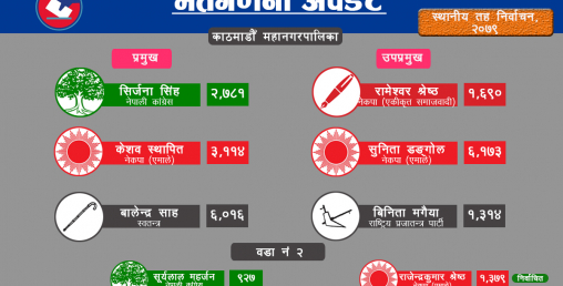कामपा वडा नं २ मा एमालेको प्यानल विजयी