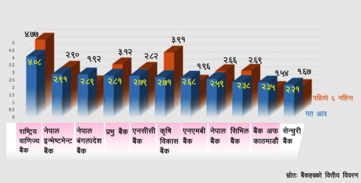 २७ बैंकमध्ये राष्ट्रिय वाणिज्य बैंकको एनपीएल सबैभन्दा बढी, कुन बैंकको कति ?