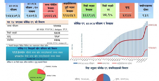 ८३०५ जनामा कोरोनाभाइरस संक्रमण पुष्टि, ६५४३ जना निको
