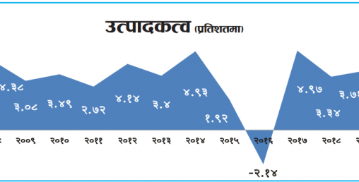 नेपालको श्रम उत्पादकत्व वृद्धिदर घट्दै