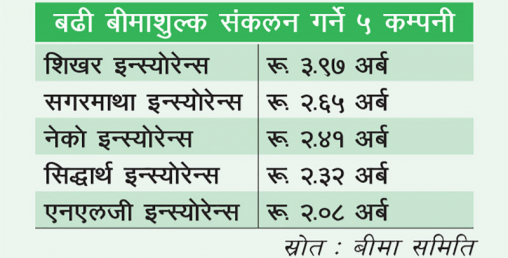 बीमाशुल्क संकलन करीब १७ प्रतिशतले बढ्यो