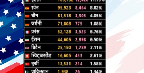 अमेरिकामा कोरोनाको कारण मृत्यु हुनेको वृद्धिदर झन्डै दोब्बर