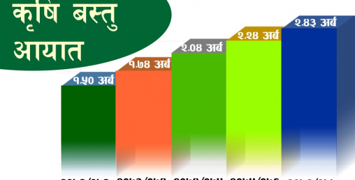 परनिर्भरता बढ्दै, ५ वर्षमा ८ खर्बको कृषिजन्य वस्तु आयात