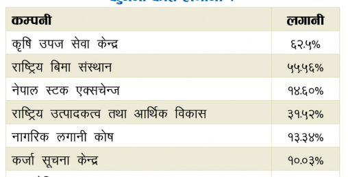 कानुन विपरित राष्ट्र बैंकका यी कम्पनीमा लगानी