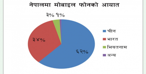 ३७ अर्बको मोबाइल फोन नेपाल भित्रियो