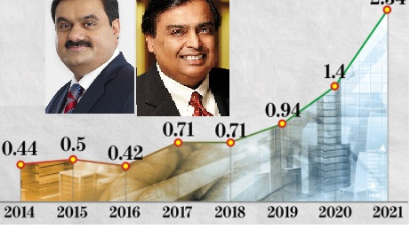 भारतका दुई उद्योगीलाई मोदी सरकार बरदान, सम्पत्तिको वृद्धि सय प्रतिशतभन्दा बढी