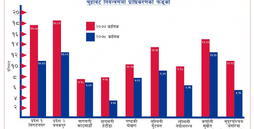 चुहावट नियन्त्रणमा गुणात्मक फड्को मार्दै विद्युत् प्राधिकरण