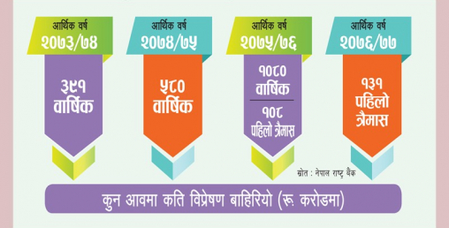 बढ्दै छ नेपालबाट बाहिरिने विप्रेषण