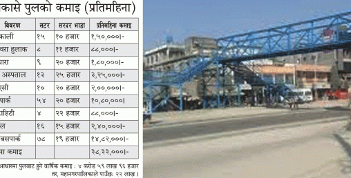 खुलामन्चमा अबैध सटर बनाउनेबाटै आकाशे पुलमा महानगरपालिकालाई वार्षिक साढे ४ करोड घाटा