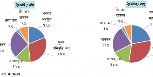 राजस्वमा आयकर र गैरकरको योगदान घट्यो