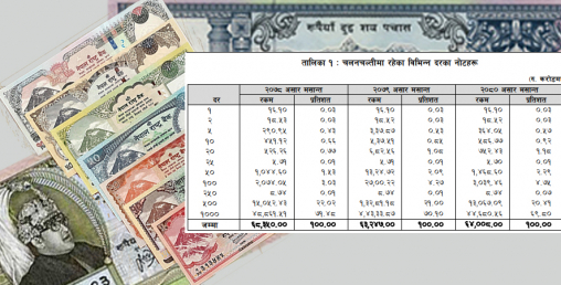 देशभर ६ खर्ब ४० अर्ब बराबरको बैंक नोट, ठूला नोट प्रयोग घट्दै