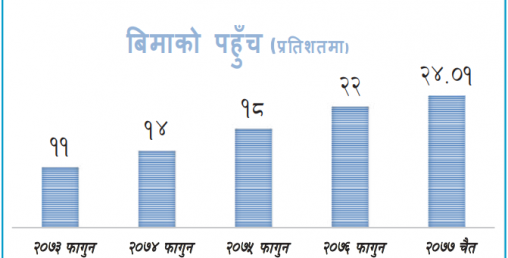 बिमा पहुँचको वृद्धिदर सुस्त