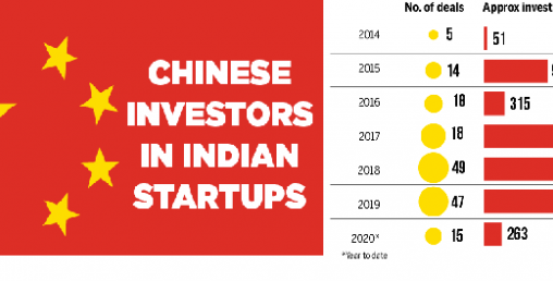 १४१ वटा चिनियाँ स्टार्ट अप्समाथि भारत सरकारले छानविन गर्ने