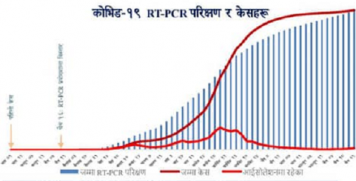 कोरोनाले थप्यो चुनौती, यस्तो छ हाम्रो क्षमता