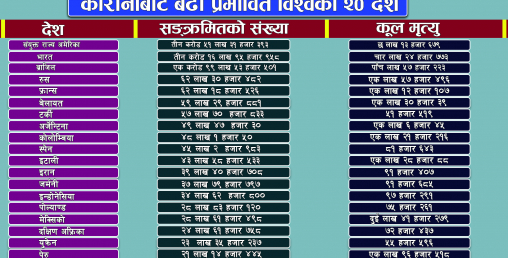 विश्वमा झन् बढ्यो कोरोना, कतै तेस्रो, कतै चौथो लहरको त्रास