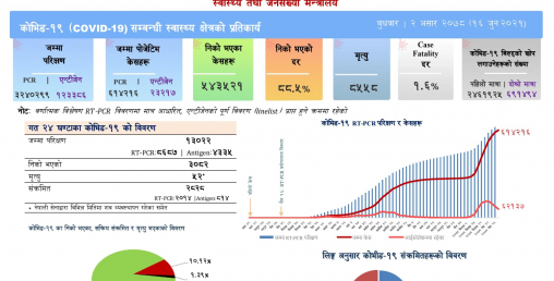 थप २८२८ जनामा कोरोना संक्रमण पुष्टि, ३०८२ जना निको भए