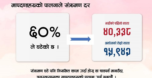 पछिल्लो २४ घण्टामा ३ सय ९१ जनामा कोरोना संक्रमण