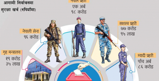 निरन्तर बढ्दै निर्वाचन खर्च, अहिले कति पुग्यो ?