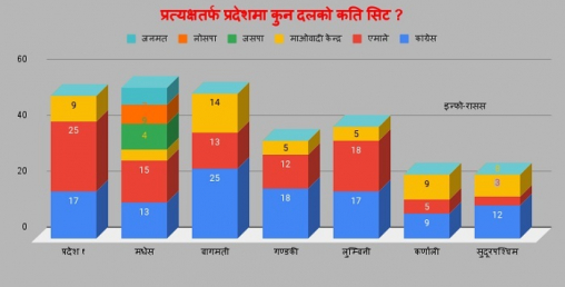 प्रत्यक्षतर्फ प्रदेशसभा: ३३० मा कांग्रेस  १११ स्थानसहित पहिलो
