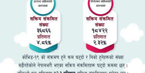 कोरोनाका सक्रिय सङ्क्रमित आधा घटे, उपत्यकामा करिब ५० प्रतिशतलाई खोप