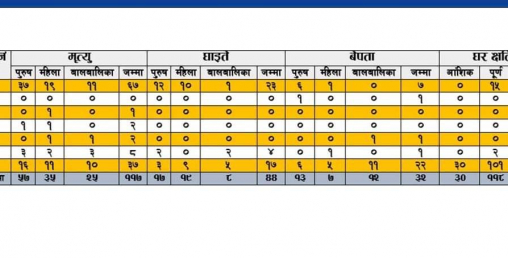 बेमौसमी वर्षाको चोट, कहा कति क्षति ?