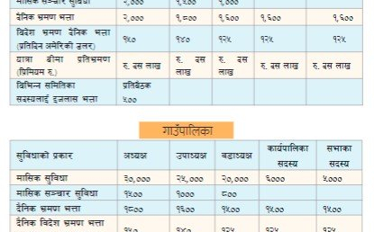 स्थानीय जनप्रतिनिधिले पाउने यस्तो छ सेवा सुविधा