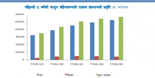 लक्ष्यको ९२.५ प्रतिशत राजस्व संकलन, स्थानीय निकायले पाउने रकम ४.६ प्रतिशतले बढ्यो