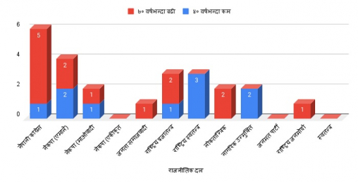 प्रतिनिधिसभा निर्वाचनः ४० वर्षमुनिका १० र ७० माथिका १४ सांसद