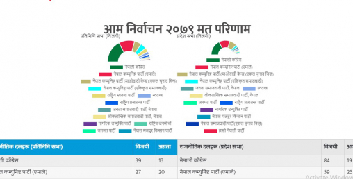 नयाँ सरकार गठनका लागि गृहकार्य सुरु, कुन दलको के भूमिका हुन्छ ?