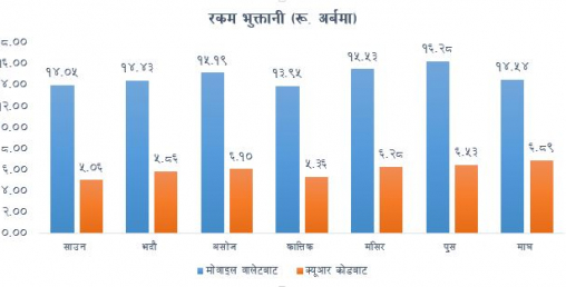 क्यूआर कोडमार्फत भुक्तानी गर्ने बढे
