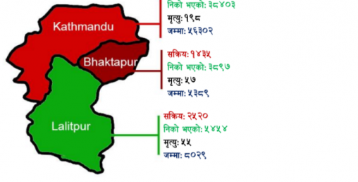 उपत्यकाभित्र २२ हजारभन्दा बढी सक्रिय संक्रमित, कुन जिल्लाको अबस्था कस्तो