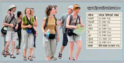 आठ महिनामा तीन लाख २३ हजार पर्यटकले गरे नेपाल भ्रमण