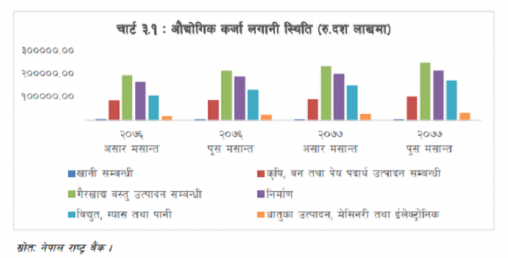 यस्तो छ बागमती प्रदेशमा औद्योगिक कर्जा लगानी स्थिति